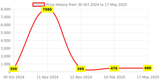 industrybuying.com Chint Miniature Power Relay DC6V JMK3P-I chint Price History Graph from 30 Oct 2024 to 17 May 2025