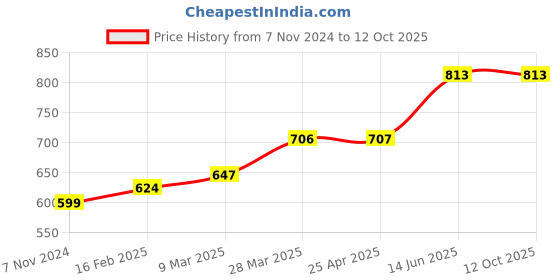 industrybuying.com Chint Miniature Type AC Contactor 24V NXC-06M/22 chint Price History Graph from 7 Nov 2024 to 10 Oct 2025