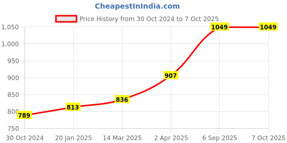 industrybuying.com Chint Modular AC Contactor 220/230V NCH8-20/40 chint Price History Graph from 30 Oct 2024 to 6 Oct 2025