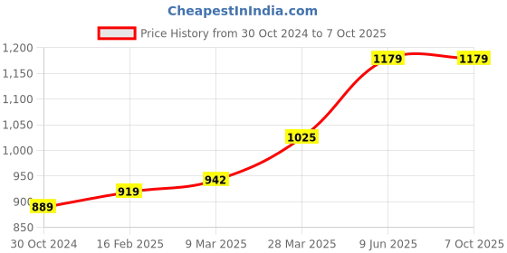 industrybuying.com Chint Modular AC Contactor 240V NCH8-40/20 chint Price History Graph from 30 Oct 2024 to 6 Oct 2025
