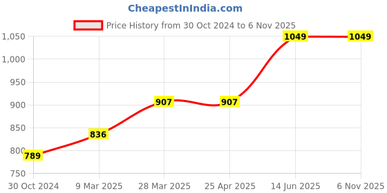 industrybuying.com Chint Modular AC Contactor 24V NCH8-20/40 chint Price History Graph from 30 Oct 2024 to 5 Nov 2025