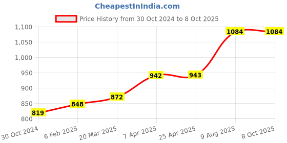 industrybuying.com Chint Modular AC Contactor 24V NCH8-25/40 chint Price History Graph from 30 Oct 2024 to 8 Oct 2025