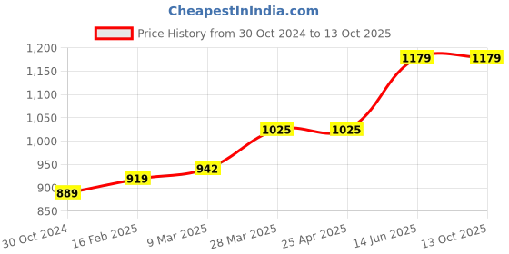 industrybuying.com Chint Modular AC Contactor 24V NCH8-40/20 chint Price History Graph from 30 Oct 2024 to 13 Oct 2025