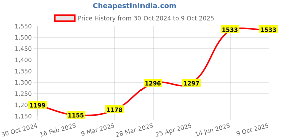 industrybuying.com Chint Modular AC Contactor 24V NCH8-63/20 chint Price History Graph from 30 Oct 2024 to 8 Oct 2025