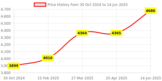 industrybuying.com Chint Motor Controller 3.5A-11A NJBK5-10 chint Price History Graph from 30 Oct 2024 to 14 Jun 2025
