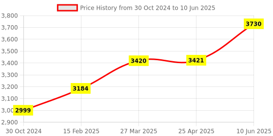 industrybuying.com Chint Motor Controller 3.5A-11A NJBK5-10D chint Price History Graph from 30 Oct 2024 to 10 Jun 2025
