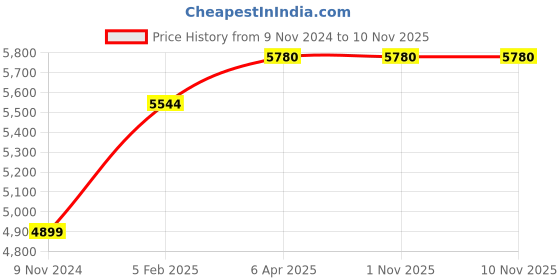 industrybuying.com Chint Motor Protection Relay 10A-50A NJBK2-200 chint Price History Graph from 9 Nov 2024 to 10 Nov 2025