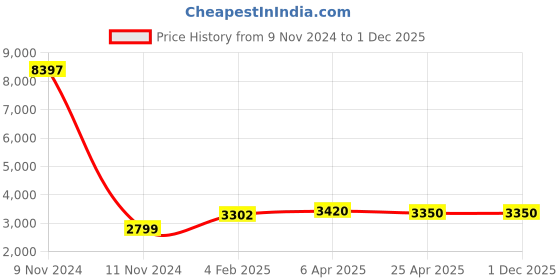 industrybuying.com Chint Motor Protection Relay 12-36A NJBK6-36 chint Price History Graph from 9 Nov 2024 to 30 Nov 2025