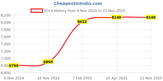 industrybuying.com Chint Motor Protection Relay 200A-800A NJBK7-800 chint Price History Graph from 9 Nov 2024 to 22 Nov 2025
