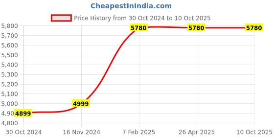 industrybuying.com Chint Motor Protection Relay 40A-200A NJBK2-200 chint Price History Graph from 30 Oct 2024 to 10 Oct 2025