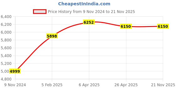 industrybuying.com Chint Motor Protection Relay 8A-40A NJBK7-800 chint Price History Graph from 9 Nov 2024 to 21 Nov 2025