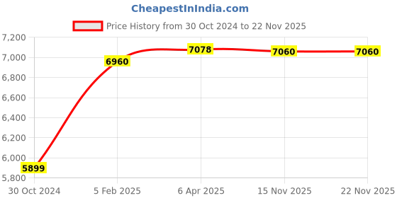 industrybuying.com Chint Motor Protection Relay 8A-40A NJBK7-800T chint Price History Graph from 30 Oct 2024 to 21 Nov 2025