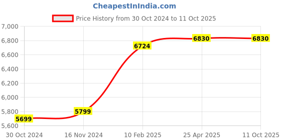 industrybuying.com Chint  Motor Protection Relay AC220V NJBK2-800 chint Price History Graph from 30 Oct 2024 to 11 Oct 2025