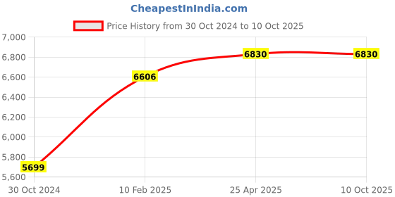 industrybuying.com Chint  Motor Protection Relay AC380V NJBK2-400 chint Price History Graph from 30 Oct 2024 to 9 Oct 2025