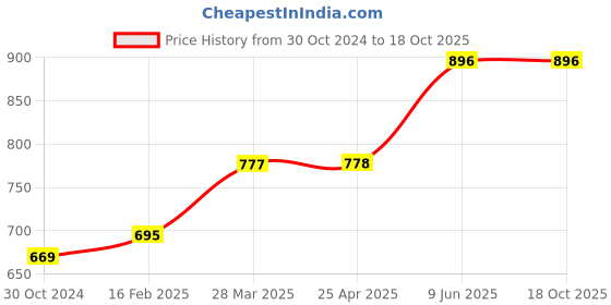 industrybuying.com Chint NC-1 Contactor 9 A 50/60 Hz 3 Pole AC Coil, 220828 chint Price History Graph from 30 Oct 2024 to 17 Oct 2025