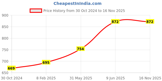industrybuying.com Chint NC1-0901 1NC 415V AC Contactors chint Price History Graph from 30 Oct 2024 to 15 Nov 2025