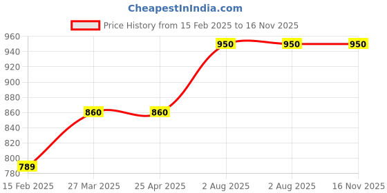 industrybuying.com Chint NC1-0901 1NC 48V DC Contactors chint Price History Graph from 15 Feb 2025 to 16 Nov 2025