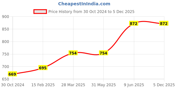industrybuying.com Chint NC1-0910 1NO 415V AC Contactors chint Price History Graph from 30 Oct 2024 to 5 Dec 2025