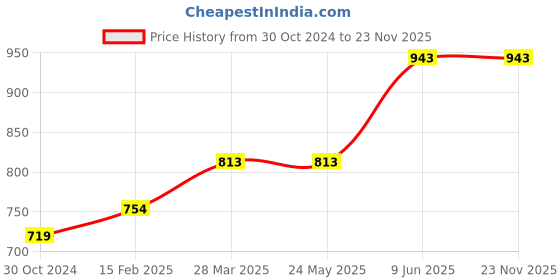 industrybuying.com Chint NC1-1201 1NC 110V DC Contactors chint Price History Graph from 30 Oct 2024 to 23 Nov 2025