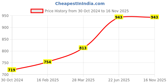 industrybuying.com Chint NC1-1201 1NC 24V DC Contactors chint Price History Graph from 30 Oct 2024 to 16 Nov 2025