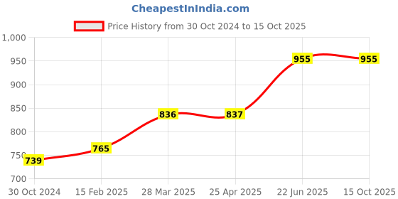 industrybuying.com Chint NC1-1210 1NO 415V AC Contactors chint Price History Graph from 30 Oct 2024 to 14 Oct 2025