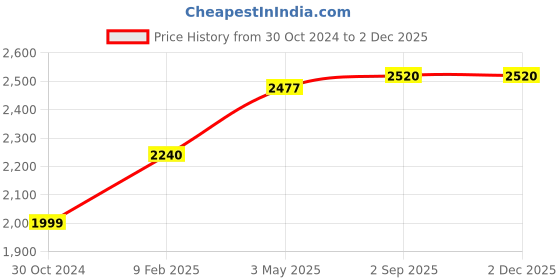 industrybuying.com Chint NC1 24V 3NO+1NC 12A DC Coil Contactors, NC1-1201Z 24V chint Price History Graph from 30 Oct 2024 to 1 Dec 2025