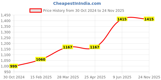 industrybuying.com Chint NC1-2501 1NC 415V AC Contactors chint Price History Graph from 30 Oct 2024 to 23 Nov 2025