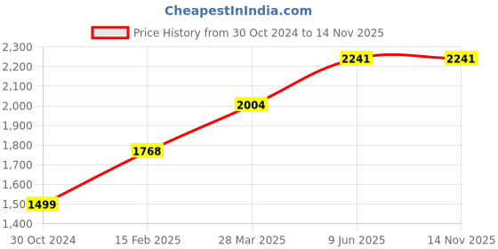 industrybuying.com Chint NC1-3201 1NC  24V DC Contactors chint Price History Graph from 30 Oct 2024 to 14 Nov 2025