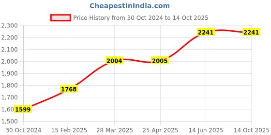 industrybuying.com Chint NC1-3201 1NC  415V AC Contactors chint Price History Graph from 30 Oct 2024 to 14 Oct 2025