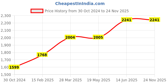 industrybuying.com Chint NC1-3210 1NO 415V AC Contactors chint Price History Graph from 30 Oct 2024 to 24 Nov 2025