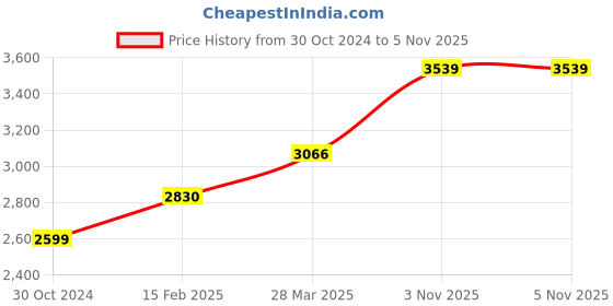 industrybuying.com Chint NC1-4011 (1NO + 1NC) 24V DC Contactors chint Price History Graph from 30 Oct 2024 to 5 Nov 2025