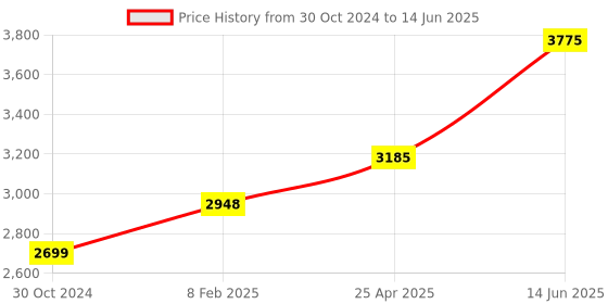 industrybuying.com Chint NC1-4011 (1NO + 1NC) 415V AC Contactors chint Price History Graph from 30 Oct 2024 to 14 Jun 2025