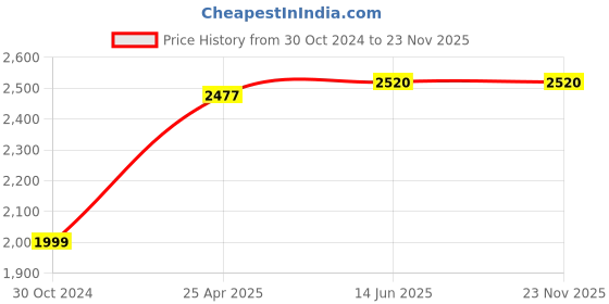 industrybuying.com Chint NC1 48V 3NO+1NC 12A DC Coil Contactors, NC1-1201Z 48V chint Price History Graph from 30 Oct 2024 to 23 Nov 2025