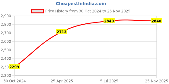 industrybuying.com Chint NC1 48V 3NO+1NC 18A DC Coil Contactors, NC1-1801Z 48V chint Price History Graph from 30 Oct 2024 to 24 Nov 2025