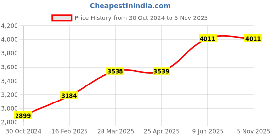 industrybuying.com Chint NC1-5011 (1NO + 1NC) 24V DC Contactors chint Price History Graph from 30 Oct 2024 to 5 Nov 2025