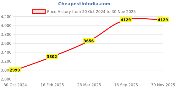 industrybuying.com Chint NC1-5011 (1NO + 1NC) 415V AC Contactors chint Price History Graph from 30 Oct 2024 to 30 Nov 2025