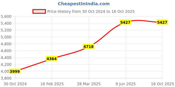 industrybuying.com Chint NC1-6511 (1NO + 1NC) 24V DC Contactors chint Price History Graph from 30 Oct 2024 to 15 Oct 2025