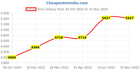 industrybuying.com Chint NC1-6511 (1NO + 1NC) 415V AC Contactors chint Price History Graph from 30 Oct 2024 to 25 Nov 2025