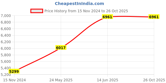 industrybuying.com Chint NC1-8011 415V/220V 50/60 Hz Contactor chint Price History Graph from 15 Nov 2024 to 26 Oct 2025
