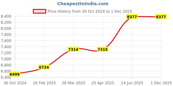 industrybuying.com Chint NC1-9511 (1NO + 1NC) 415V AC Contactors chint Price History Graph from 30 Oct 2024 to 1 Dec 2025