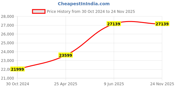 industrybuying.com Chint NC2 110 V 265 A 3 Poles AC Coil Contactors, NC2-265 110V chint Price History Graph from 30 Oct 2024 to 24 Nov 2025