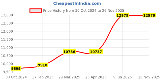 industrybuying.com Chint NC2 110V-127 V 115 A 3 Poles AC Coil Contactors, NC2-115 110V-127V chint Price History Graph from 30 Oct 2024 to 25 Nov 2025