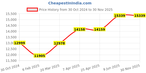 industrybuying.com Chint NC2 110V-127 V 115 A 4 Poles AC Coil Contactors, NC2-115/4 110V-127V chint Price History Graph from 30 Oct 2024 to 30 Nov 2025
