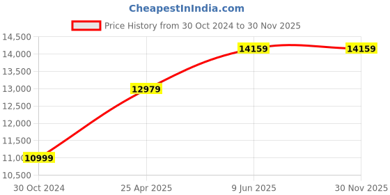 industrybuying.com Chint NC2 110V-127 V 150 A 3 Poles AC Coil Contactors, NC2-150 110V-127V chint Price History Graph from 30 Oct 2024 to 27 Nov 2025
