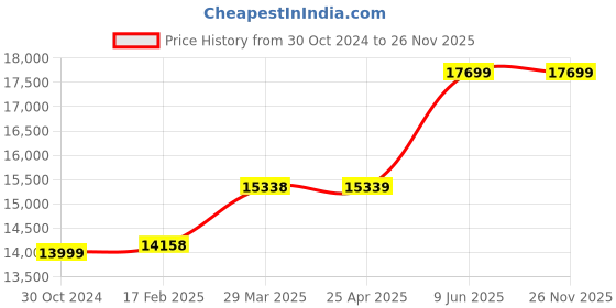 industrybuying.com Chint NC2 110V-127 V 150 A 4 Poles AC Coil Contactors, NC2-150/4 110V-127V chint Price History Graph from 30 Oct 2024 to 26 Nov 2025