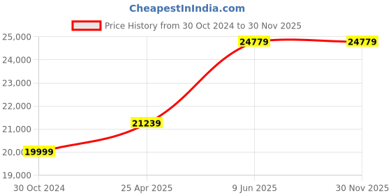 industrybuying.com Chint NC2 110V-127 V 225 A 4 Poles AC Coil Contactors, NC2-225/4 110V-127V chint Price History Graph from 30 Oct 2024 to 30 Nov 2025