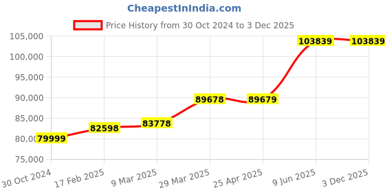 industrybuying.com Chint NC2 110V-127 V 800 A 3 Poles AC Coil Contactors, NC2-800 110V-127V chint Price History Graph from 30 Oct 2024 to 2 Dec 2025