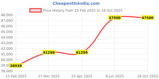 industrybuying.com Chint NC2 220 V 330 A 4 Poles AC Coil Contactors, NC2-330/4 220V chint Price History Graph from 15 Feb 2025 to 18 Oct 2025