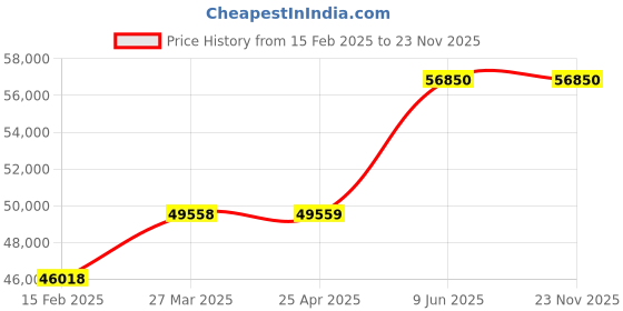 industrybuying.com Chint NC2 220 V 400 A 4 Poles AC Coil Contactors, NC2-400/4 220V chint Price History Graph from 15 Feb 2025 to 23 Nov 2025
