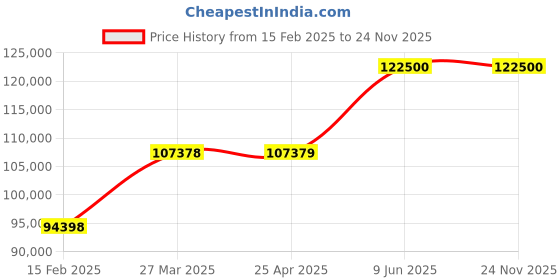 industrybuying.com Chint NC2 220 V 630 A 4 Poles AC Coil Contactors, NC2-630/4 220V chint Price History Graph from 15 Feb 2025 to 24 Nov 2025
